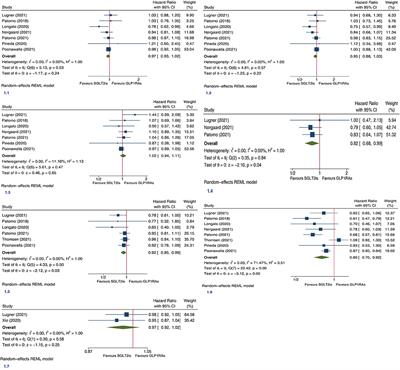 SGLT2is vs. GLP1RAs Reduce Cardiovascular and All-Cause Mortality